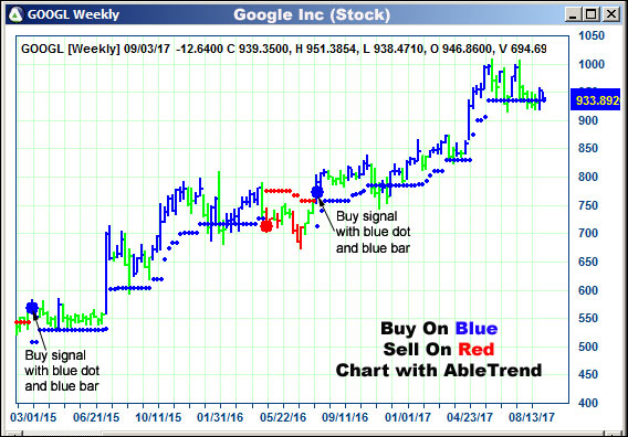 AbleTrend Trading Software GOOGL chart