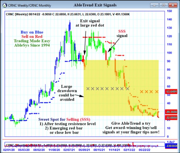 AbleTrend Trading Software CRNC chart