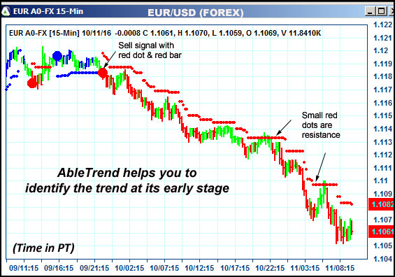 AbleTrend Trading Software EUR chart