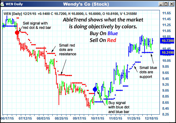 AbleTrend Trading Software WEN chart