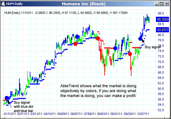 AbleTrend Trading Software HUM chart