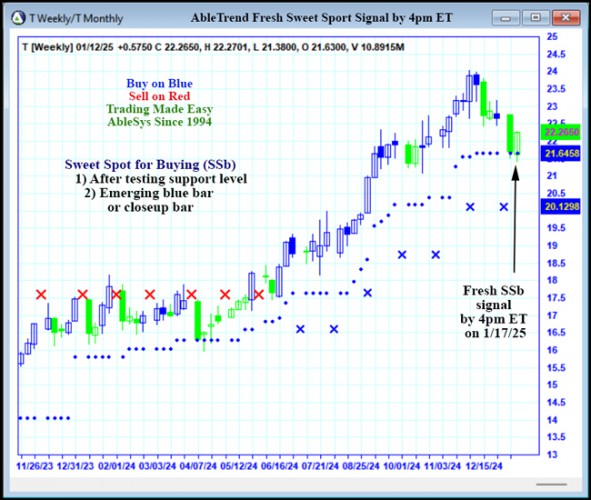 AbleTrend Trading Software T chart