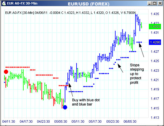 AbleTrend Trading Software EUR chart