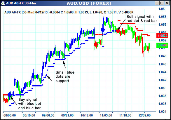 AbleTrend Trading Software AUD chart