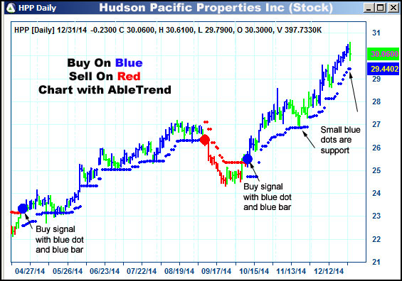AbleTrend Trading Software HPP chart