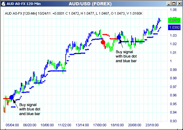 AbleTrend Trading Software AUD chart