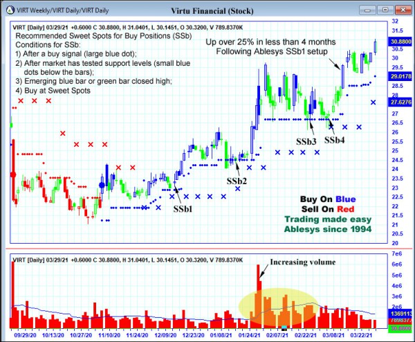 AbleTrend Trading Software VIRT chart