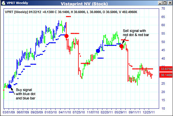 AbleTrend Trading Software VPRT chart