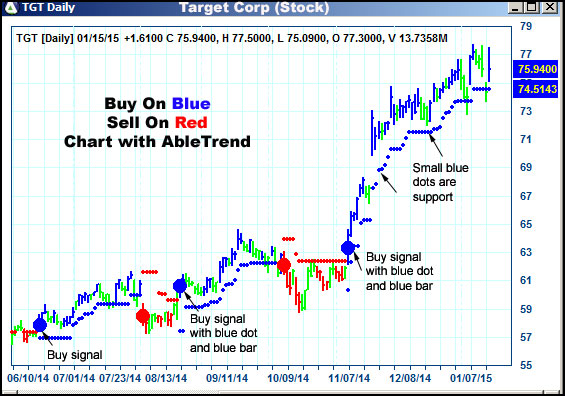 AbleTrend Trading Software TGT chart