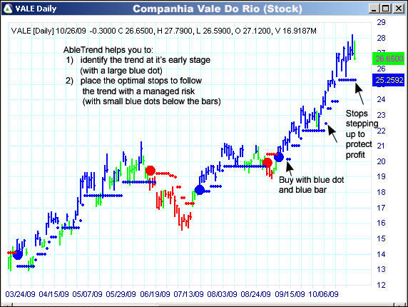AbleTrend Trading Software VALE chart