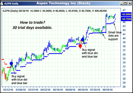 AbleTrend Trading Software AZPN chart