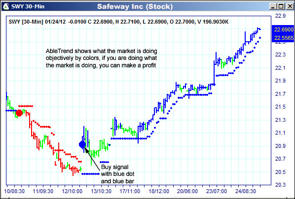 AbleTrend Trading Software SWY chart