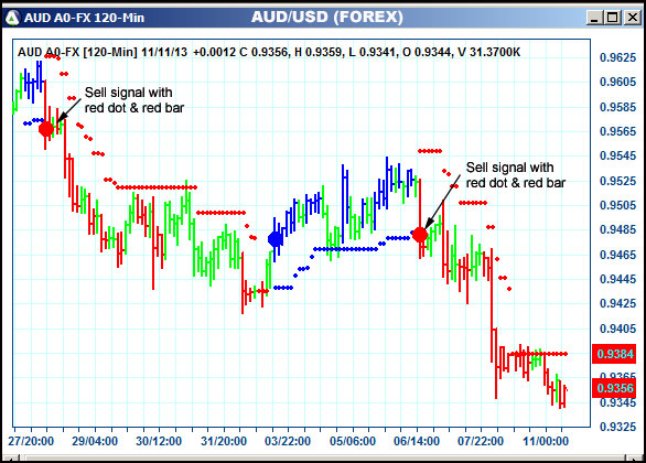 AbleTrend Trading Software AUD chart