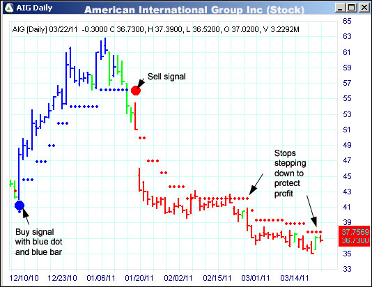 AbleTrend Trading Software AIG chart