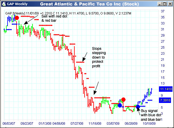 AbleTrend Trading Software GAP chart