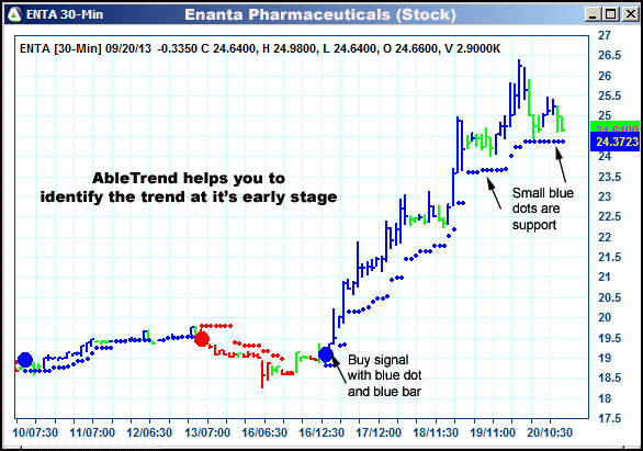 AbleTrend Trading Software ENTA chart