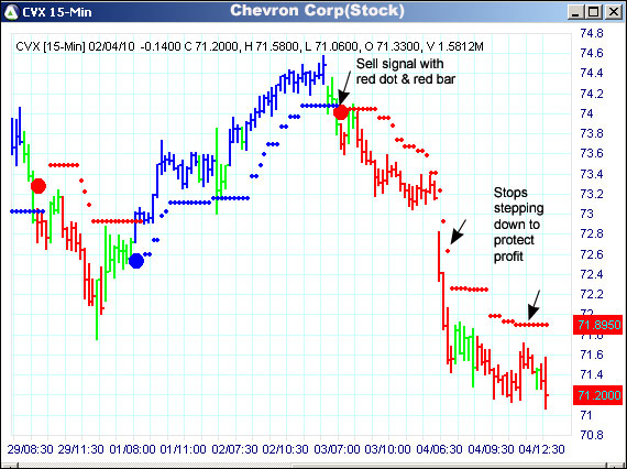 AbleTrend Trading Software CVX chart