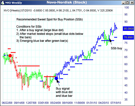 AbleTrend Trading Software NVO chart