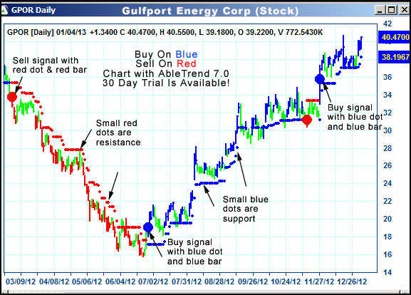AbleTrend Trading Software GPOR chart