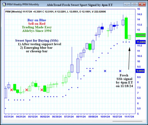 AbleTrend Trading Software PRM chart