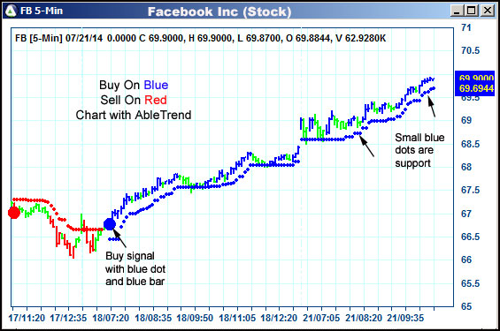 AbleTrend Trading Software FB chart