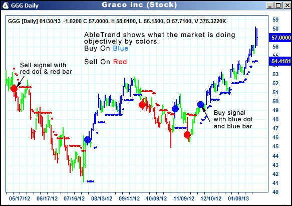 AbleTrend Trading Software GGG chart