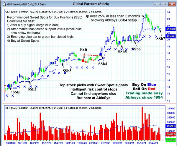 AbleTrend Trading Software GLP chart