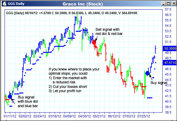 AbleTrend Trading Software GGG chart
