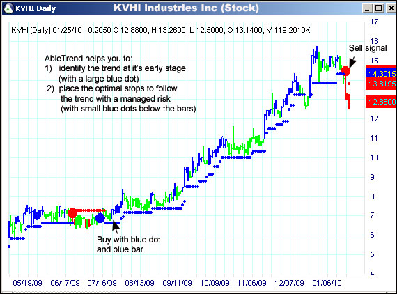 AbleTrend Trading Software KVHI chart