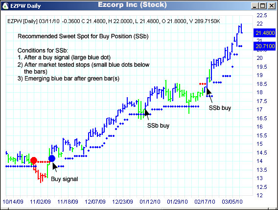 AbleTrend Trading Software EZPW chart