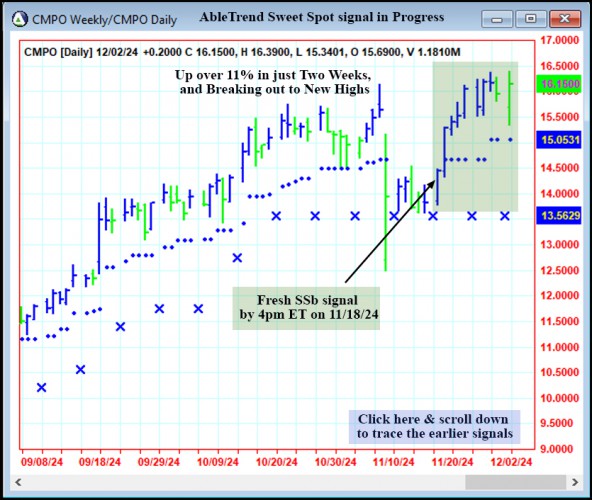 AbleTrend Trading Software CMPO chart