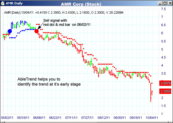 AbleTrend Trading Software AMR chart