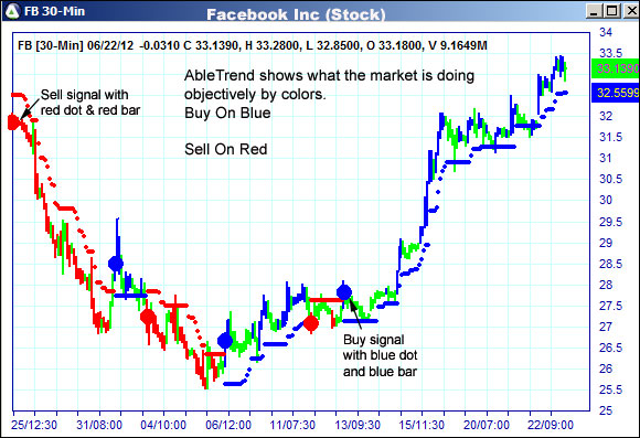 AbleTrend Trading Software FB chart