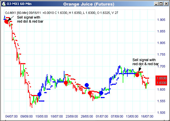 AbleTrend Trading Software OJ chart
