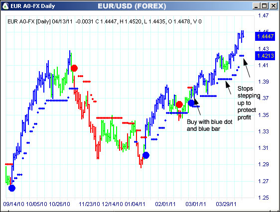 AbleTrend Trading Software EUR chart