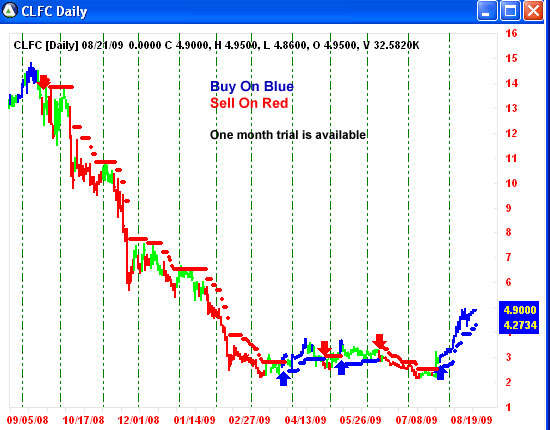 AbleTrend Trading Software CLFC chart