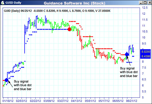 AbleTrend Trading Software GIUD chart
