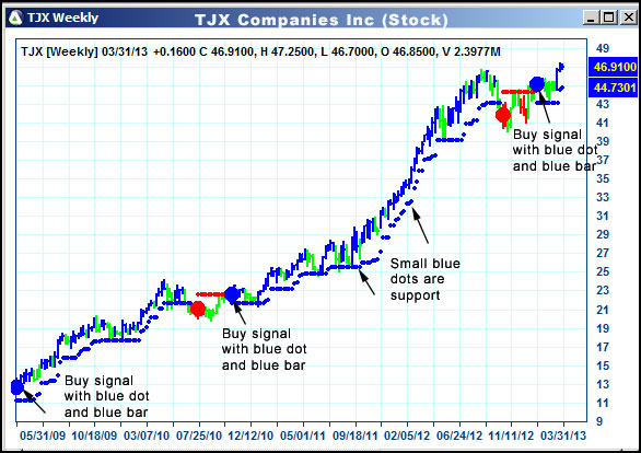 AbleTrend Trading Software TJX chart