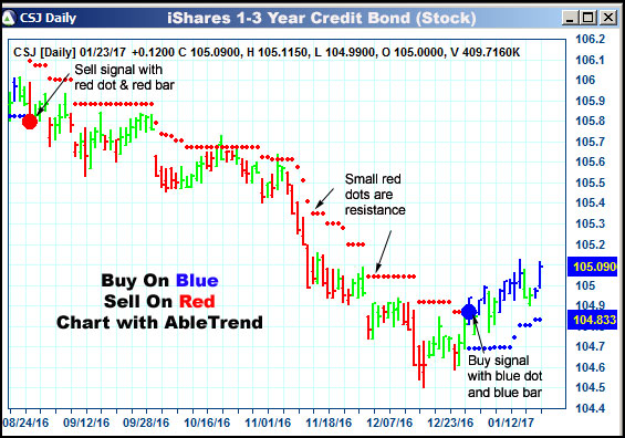 AbleTrend Trading Software CSJ chart