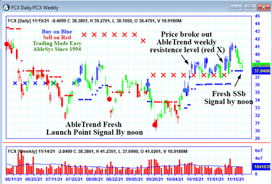 AbleTrend Trading Software FCX chart