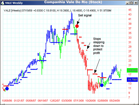 AbleTrend Trading Software VALE chart