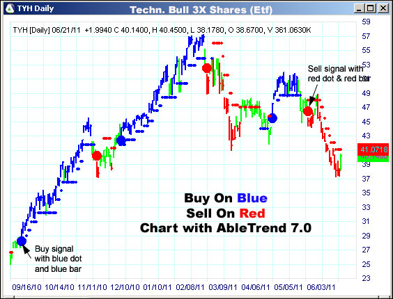 AbleTrend Trading Software TYH chart
