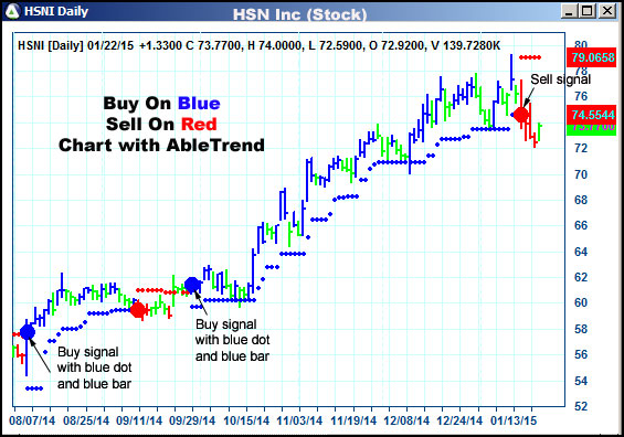 AbleTrend Trading Software HSNI chart