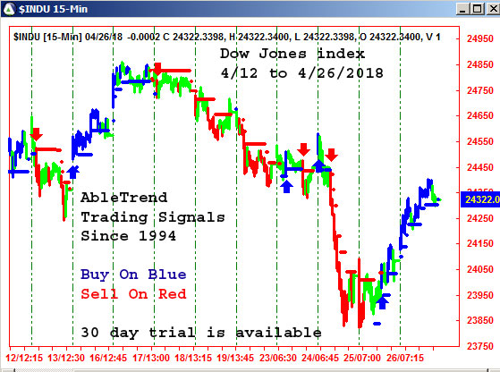 AbleTrend Trading Software DOW chart