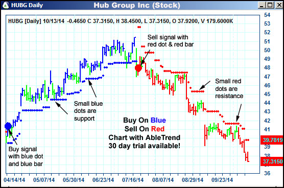 AbleTrend Trading Software HUBG chart