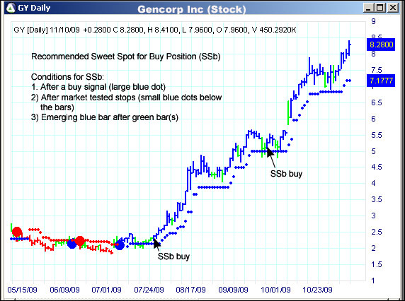 AbleTrend Trading Software GY chart