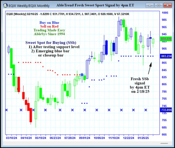 AbleTrend Trading Software EQIX chart