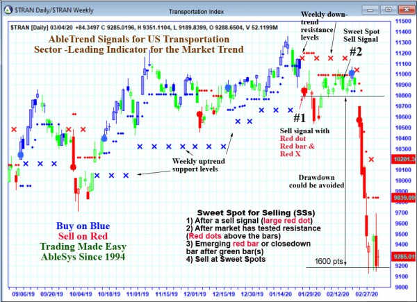 AbleTrend Trading Software TRAN chart