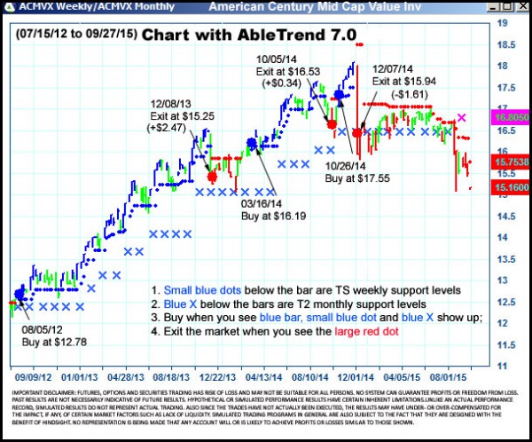 AbleTrend Trading Software ACMVX chart