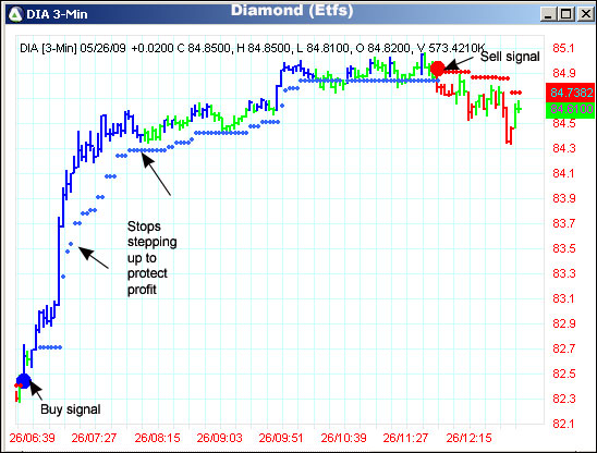 AbleTrend Trading Software DIA chart